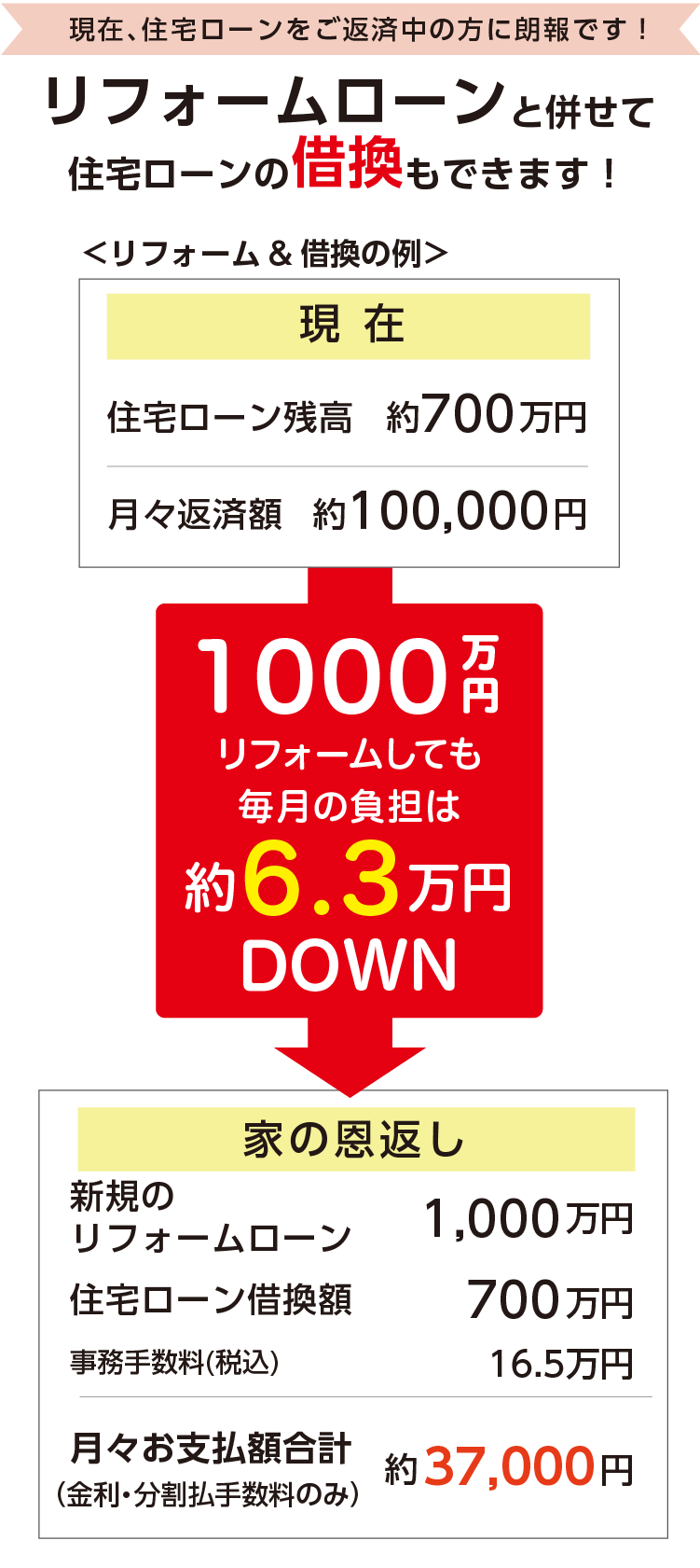 現在、住宅ローンをご返済中の方に朗報です！