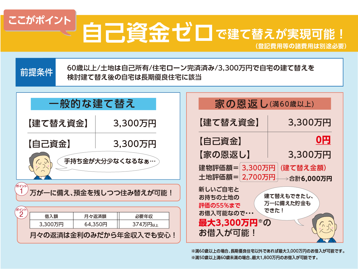 自己資金ゼロで建て替えが実現