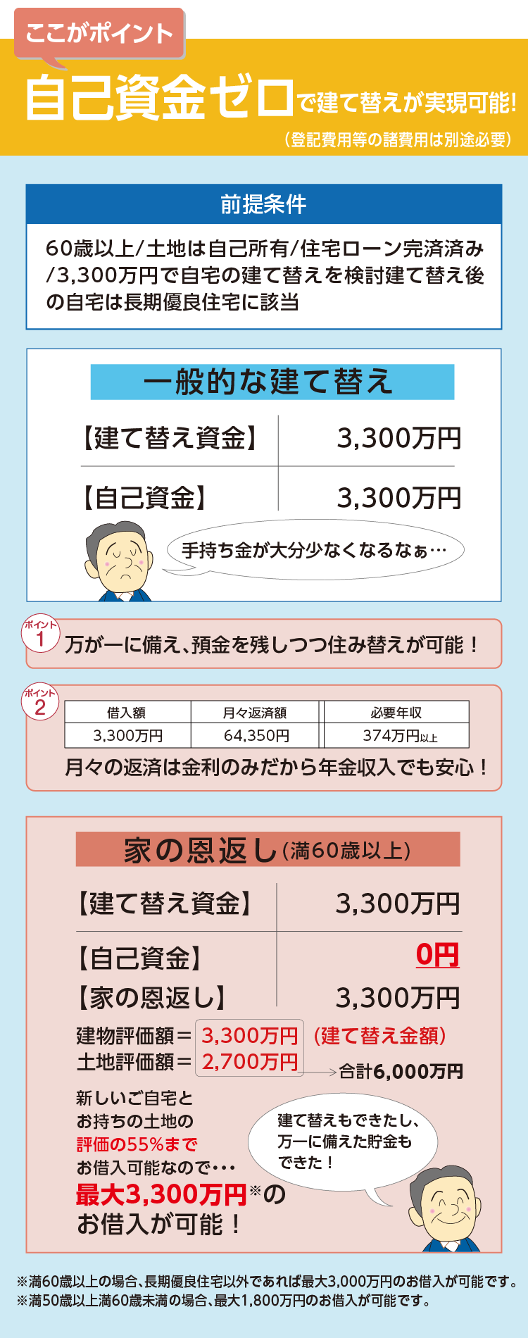 自己資金ゼロで建て替えが実現