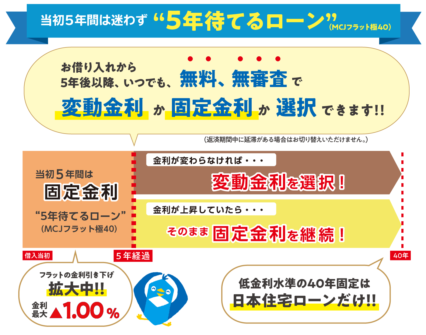 5年待てるローンなら、お借り入れから5年後以降、金利の様子を見ながら、変動金利か固定金利か選択できます