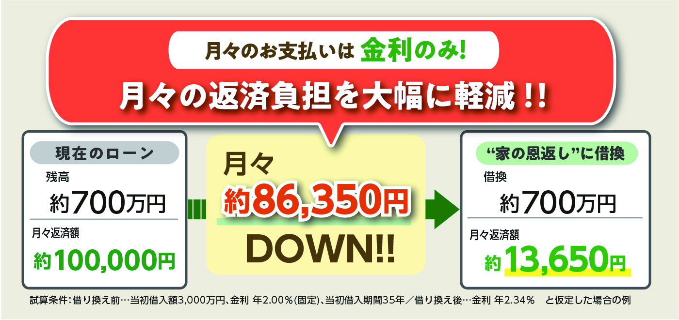 月々のお支払いは金利のみ！月々の返済負担を大幅に軽減！！
