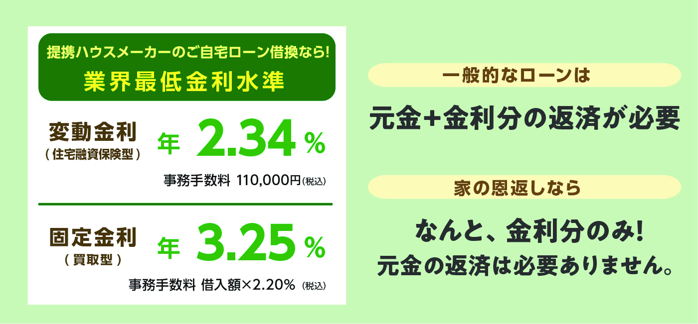 提携ハウスメーカーのご自宅ローン借換なら！業界最低金利水準