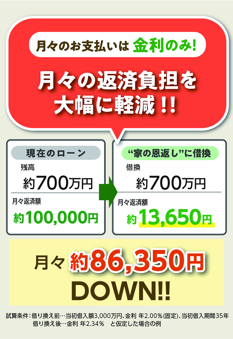 月々のお支払いは金利のみ！月々の返済負担を大幅に軽減！！