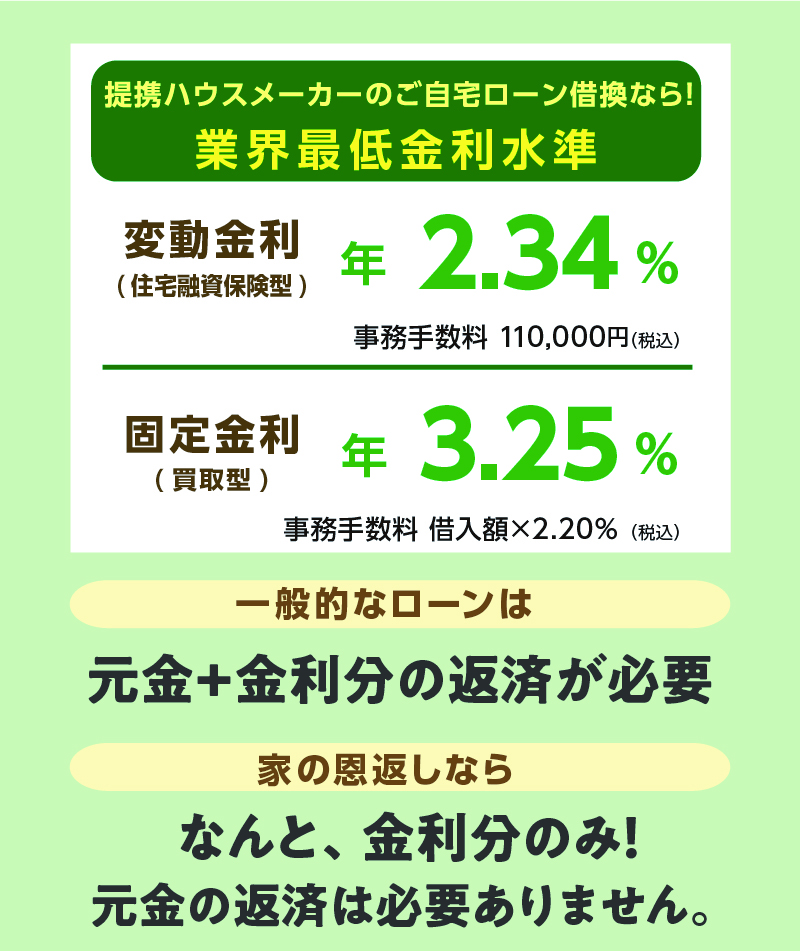 提携ハウスメーカーのご自宅ローン借換なら！業界最低金利水準